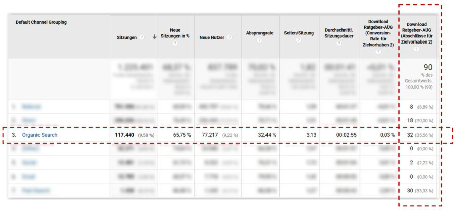 Abbildung der Erfolgskontrolle von PDF-Downloads in Google Analytics.