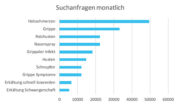 Monatliche Suchanfragen Erkältung