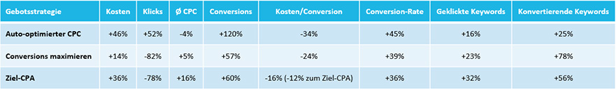 Tabelle zum Test der automatisierten Gebotsstrategien