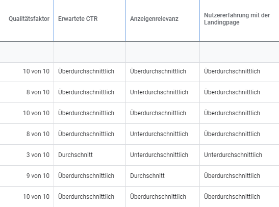 Eine Tabelle, die Beispielswerte für den Qualitätsfaktor zeigt