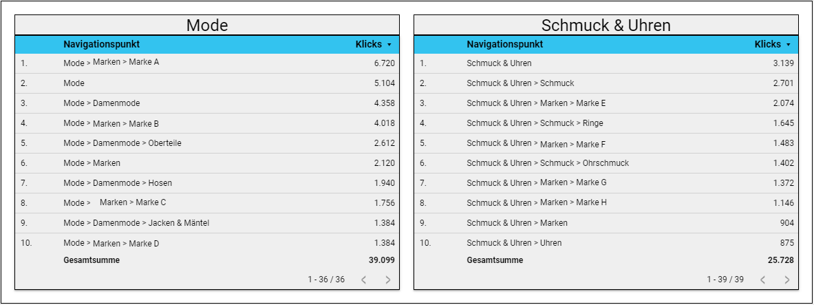 Ein Beispiel für Tabellen in einem Navigations-Tracking Dashboard. Beispiel-Kategorien "Mode" und "Schmuck & Uhren"