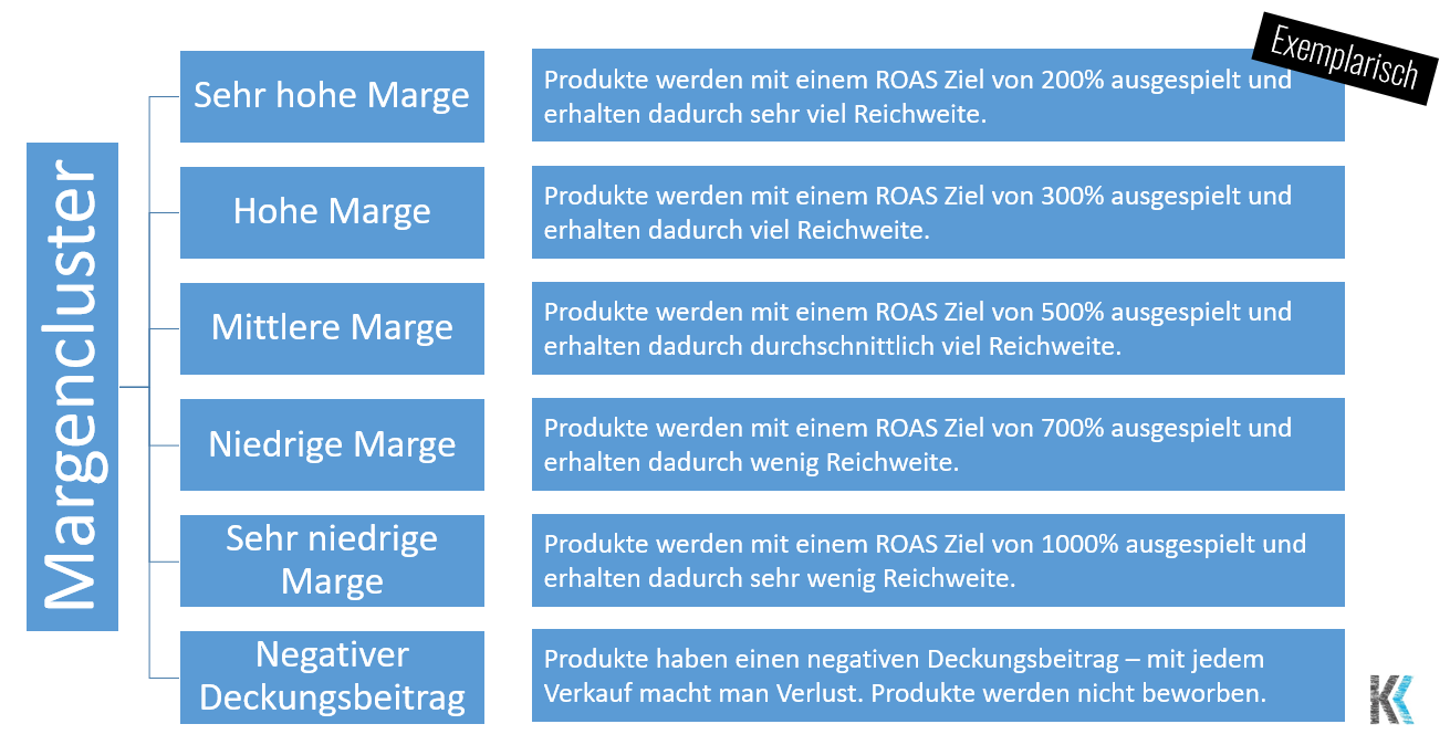 Beispiel für eine Margenstruktur