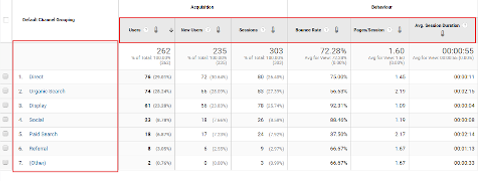 Metriken und Dimensionen in einem Analytics Bericht