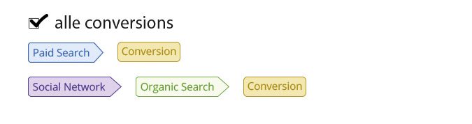 Abbildung der Conversion Pfade in den MCF Reports