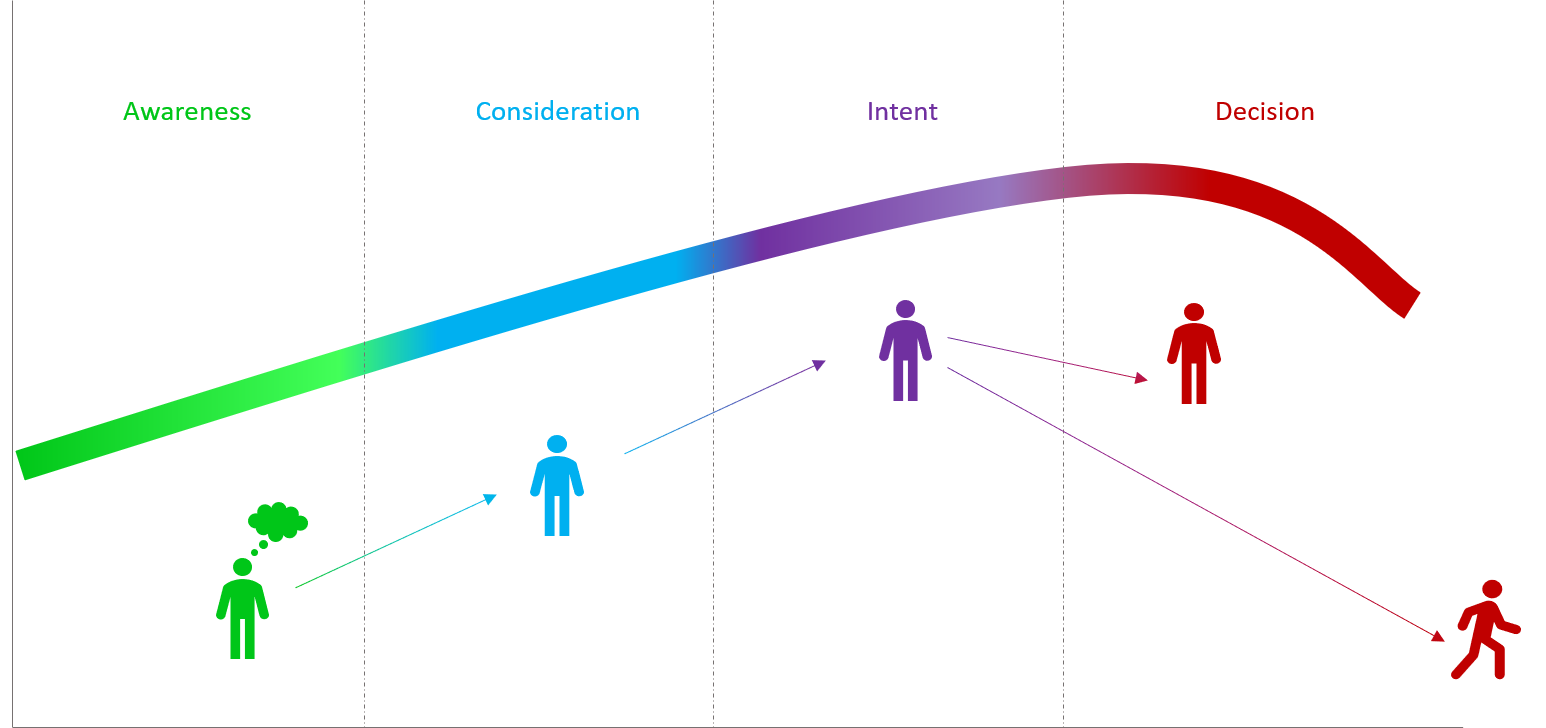 Die vier Phasen einer Customer Journey
