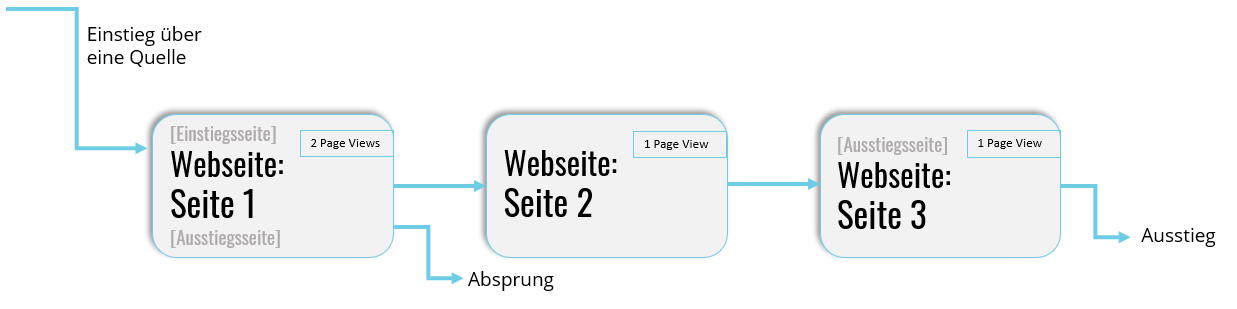 Bounce Rate versus Exit Rate in Google Analytics