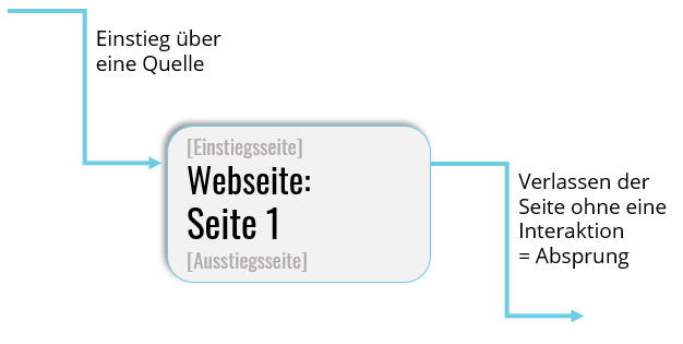 Absprünge in Google Analytics