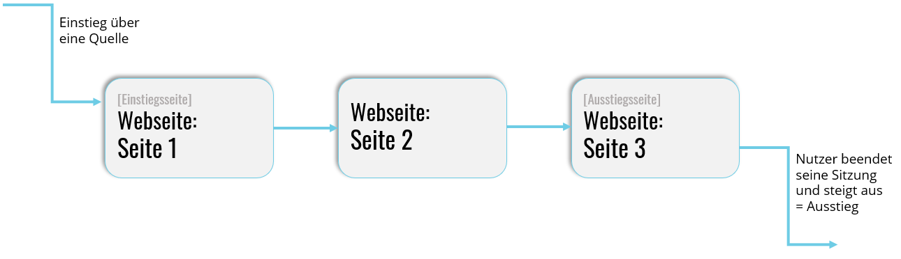 Ausstiege in Google Analytics