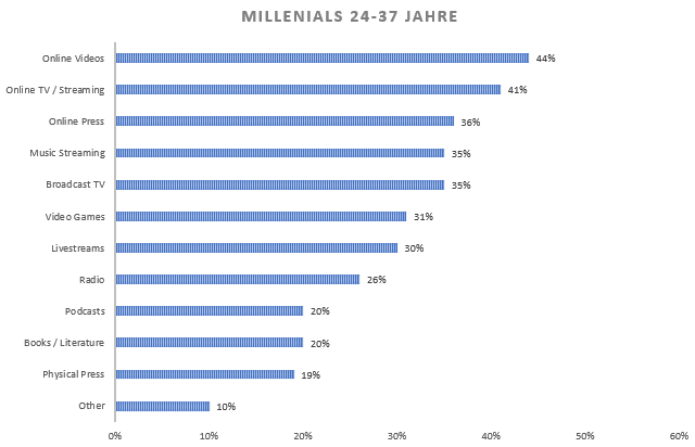 Millenials Mediennutzung