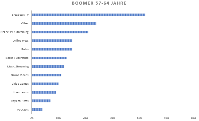 Boomer Mediennutzung