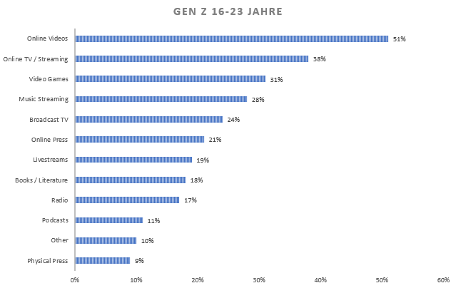 Gen Z Mediennutzung