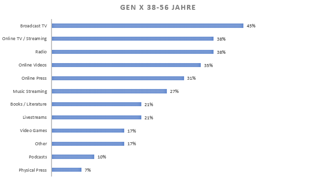 GEN X Mediennutzung