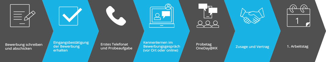 Unser Bewerbungsprozess