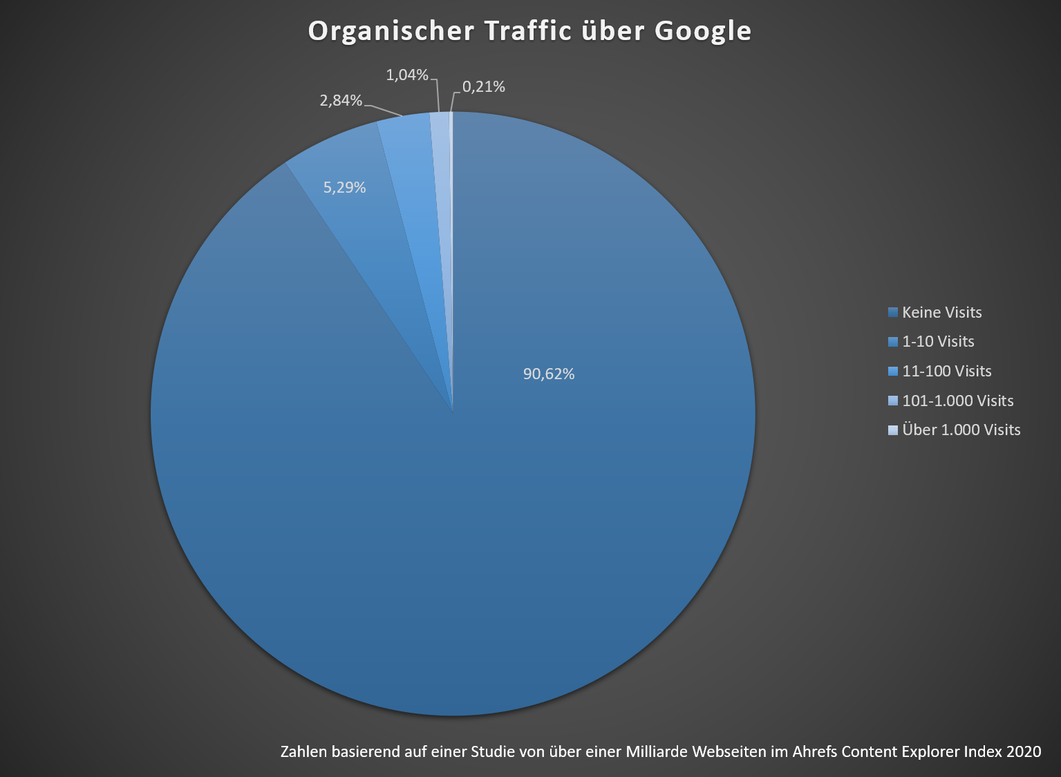 Tortendiagramm mit Traffic-Auswertung