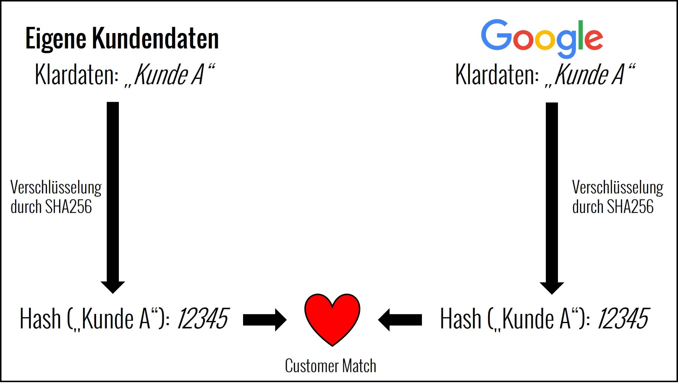Schaubild zur eigenständigen Verschlüsselung der Kundendaten