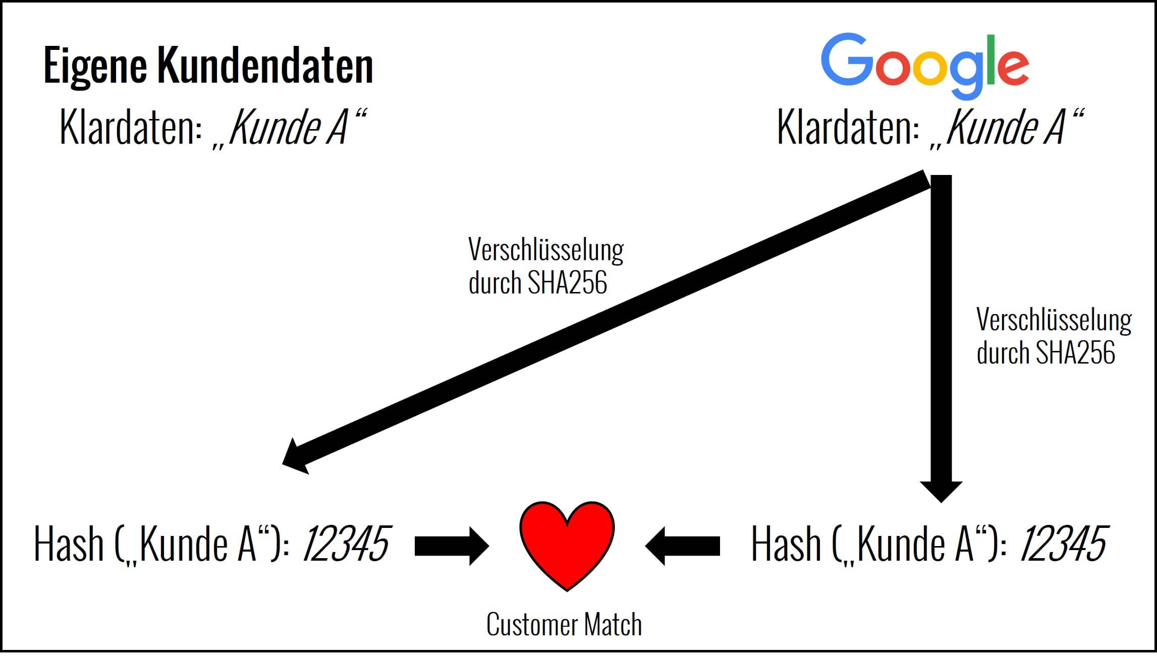 Schaubild zur Verschlüsselung der Kundendaten durch Google