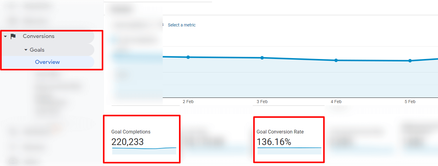 Beispiel für die Conversion Rate und Goal Completions